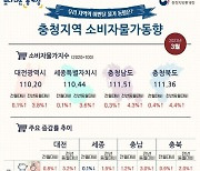 충북 3월 소비자물가 상승률 4.4%…8개월 연속 상승폭 둔화