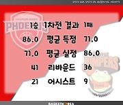 [BAKO PREVIEW] 2023.04.04 울산 현대모비스 vs 고양 캐롯