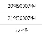 서울 잠실동 잠실리센츠 84㎡ 21억9000만원에 거래