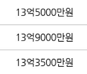 수원 원천동 광교 중흥S-클래스 아파트 84㎡ 13억5000만원에 거래