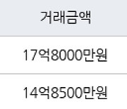 서울 화곡동 강서힐스테이트아파트 152㎡ 17억8000만원에 거래