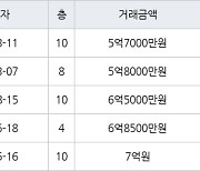 서울 신월동 신월시영아파트 50㎡ 5억7000만원에 거래