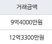 서울 도화동 도화현대1차아파트 68㎡ 9억4000만원에 거래