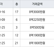 서울 암사동 암사선사현대 59㎡ 8억3000만원에 거래