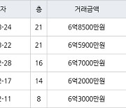 성남 야탑동 야탑매화마을주공2단지 58㎡ 6억8500만원에 거래