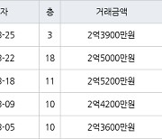인천 만수동 햇빛마을벽산아파트 59㎡ 2억3900만원에 거래
