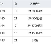 인천 만수동 햇빛마을벽산아파트 84㎡ 3억500만원에 거래