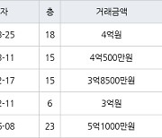 인천 간석동 간석 래미안자이아파트 59㎡ 4억원에 거래