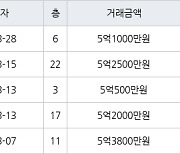 인천 구월동 구월 힐스테이트&롯데캐슬골드 115㎡ 5억1000만원에 거래