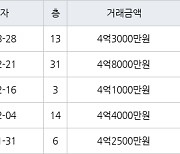 인천 논현동 논현한화에코메트로12단지 85㎡ 4억3000만원에 거래