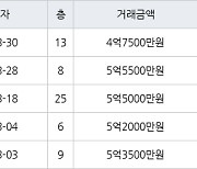 인천 송도동 베르디움더퍼스트아파트 63㎡ 5억5500만원에 거래