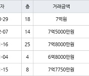 고양 식사동 위시티일산자이1단지 137㎡ 7억원에 거래