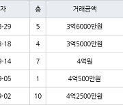 인천 동춘동 동춘 무지개마을아파트 84㎡ 3억6000만원에 거래