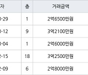 인천 논현동 논현소래마을풍림 85㎡ 2억6500만원에 거래