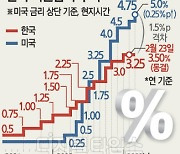 유가 8% 급등에… 한은, 금리 인상 딜레마