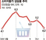 물가 상승폭 4.2%로 줄었지만… 감산發 유가급등에 '다시 불안'