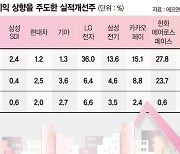 ‘어닝쇼크’ 증시 전망에… 믿을 건 실적개선주