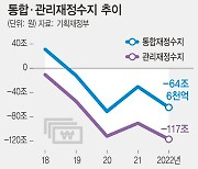 [사설] 지난해 재정적자 사상 최대…올해 세수펑크 어쩔 텐가