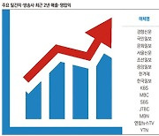 주요 언론사들 작년 대부분 흑자… SBS, 매출 첫 1조 돌파