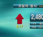 코스피 2,480.51 코스닥 857.18