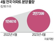 규제 완화 바람 타고…이달 전국 2.7만여가구 분양