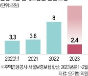 주금공·서울보증보험, 전세 반환보증 급증