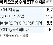 보름 새 10%대 수익…中 리오프닝 ETF 활짝