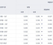 [오늘의 채권시장] 국고채 일제히 하락…3년물 연 3.279%