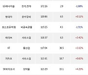 04일, 외국인 거래소에서 삼성전자(+0.79%), 셀트리온(+6%) 등 순매수