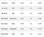 04일, 기관 코스닥에서 동진쎄미켐(-6.64%), 지아이이노베이션(+16.89%) 등 순매도