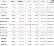 가상화폐 아이콘 88원 상승한 500원에 거래