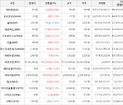 가상화폐 비트코인 1.05% 상승, 아이콘 22.09% 상승