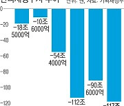 작년 나랏빚 1000조원 돌파