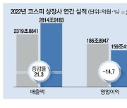 작년 상장사 영업익 15% ↓… 1분기도 반토막