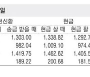 [표] 외국환율고시표