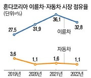 오토바이 날고 자동차 기고 한국시장 희비 엇갈린 혼다