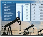 [월가월부] "석유값 다시 오른다"… 엑손모빌·셰브론 2년 연속 홈런칠까