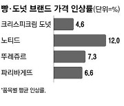 치킨·햄버거 이어 빵·도넛도 오른다