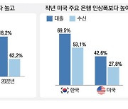 작년 대출금리 인상폭, 과거 금리상승기의 2배