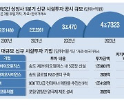 바이오가 주도 … 올 시설투자 56% 늘었다