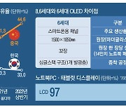 태블릿·노트북 OLED 폭풍성장…기술 초격차로 中 따돌린다