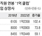 직원 평균연봉 '1억클럽' 35곳 HMM 3년새 무려 102% 급증