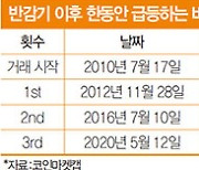 내년 4월 반감기 앞둔 비트코인, 저점 찍고 ‘급등’? [코린이를 위한 암호화폐 설명서] (24)