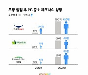 쿠팡 PB 제조사 매출 17배 늘었다···”경영난 극복”