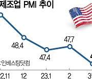 인플레 압박 속 美 제조업경기 3년來 최악···연준 셈법 복잡