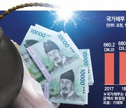 재정중독에 1년새 국가채무 97조↑ ···'표퓰리즘' 재연땐 빚 폭탄 터진다