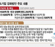 5년 간 6750억 들여 원전 강소기업 150개 키운다