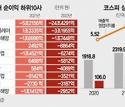 600여 상장사 순익 27조원 '뚝'···인플레에 매출은 495조 증가