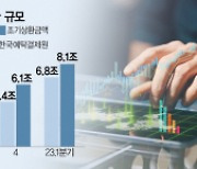 부활한 ELS···발행액 석달만에 2.3조 급증