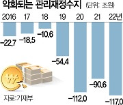 文정부 퍼주기의 부메랑···나라살림 117조 구멍났다